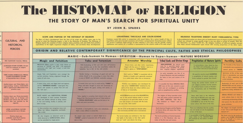 180,000 Years of Religion Charted on a "Histomap" in 1943